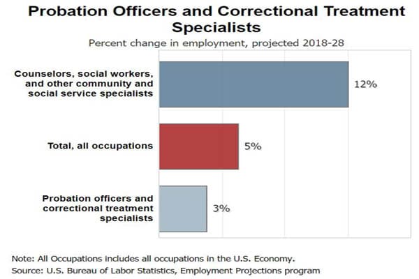 How-to-become-federal-probation-officer-job-growth