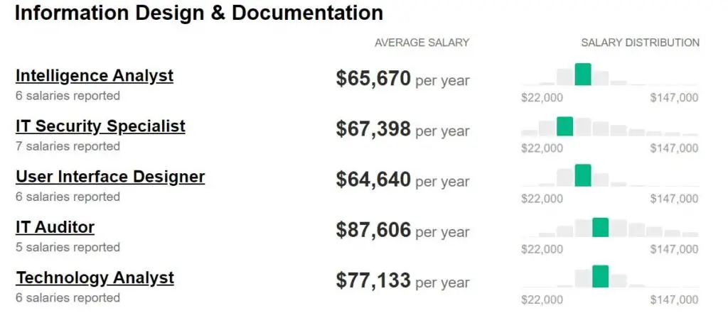 CIA-salaries-information-design-documentation-jobs