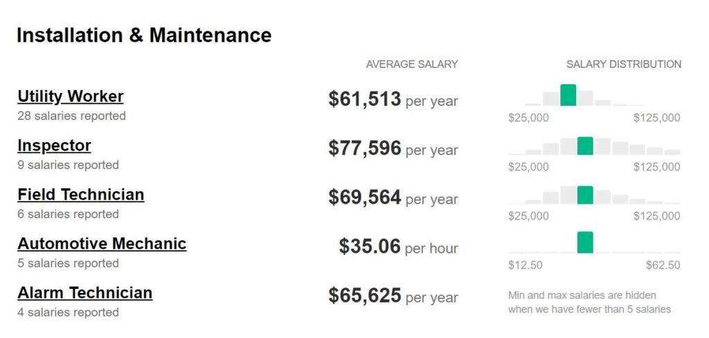 CIA-salaries-installation-maintenance-jobs