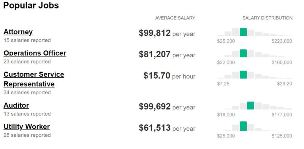 CIA-salaries-popular-jobs